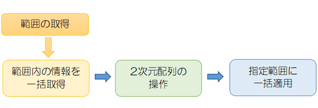 複数セルを扱う手順